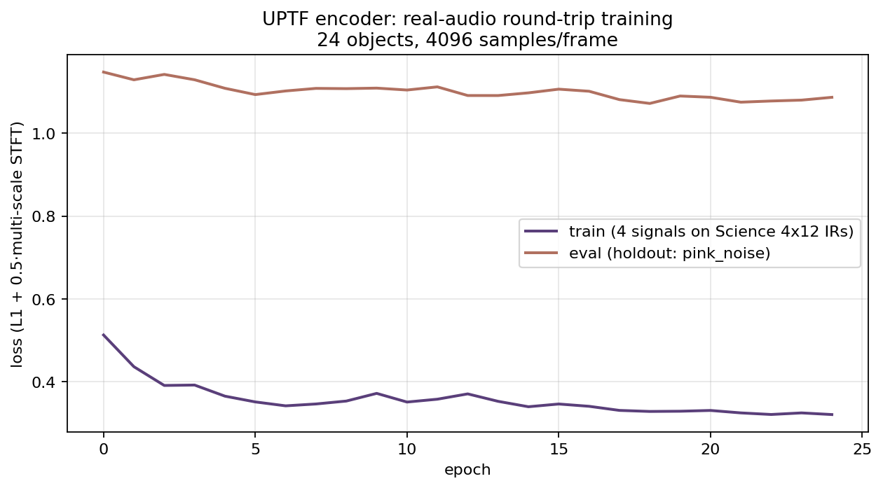 Encoder training loss curve on real cab-convolution outputs, with pink-noise held out for evaluation