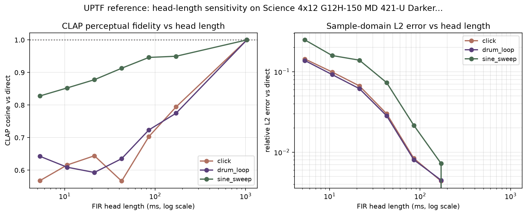UPTF perceptual fidelity (CLAP cosine) and sample-domain L2 error as a function of FIR head length, log scale