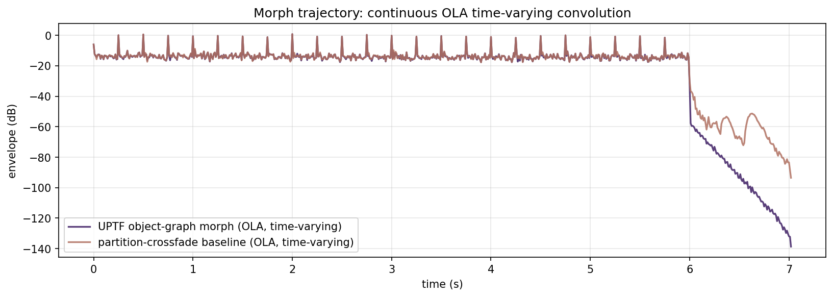 RMS envelope of UPTF object-graph morph compared against partition-crossfade baseline, 6-second sweep through morph parameter